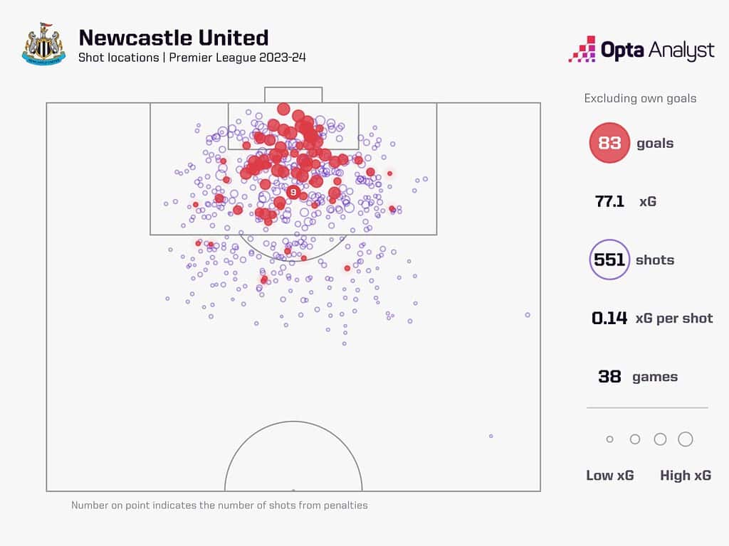 newcastle xg 23 24 1536x1152 1 Who Are The Favorites To Be the Next England Manager? Potter, Howe, Carsley or Klopp?