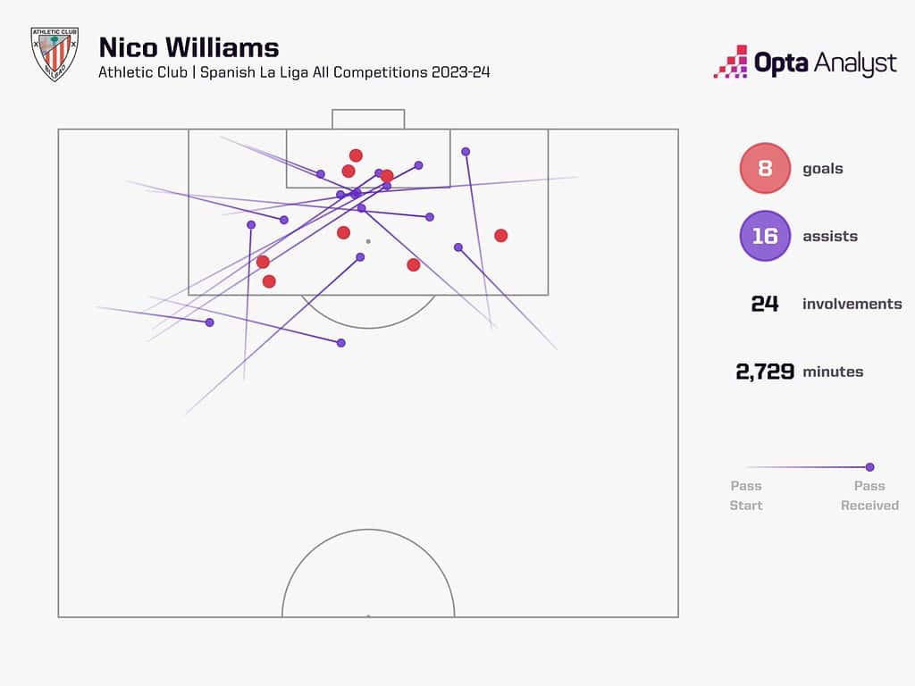 nico williams goal involvements 23 24 1536x1152 1 What Makes Nico Williams One of Most Sought After Wingers in The World and Why Are Barca After Him?