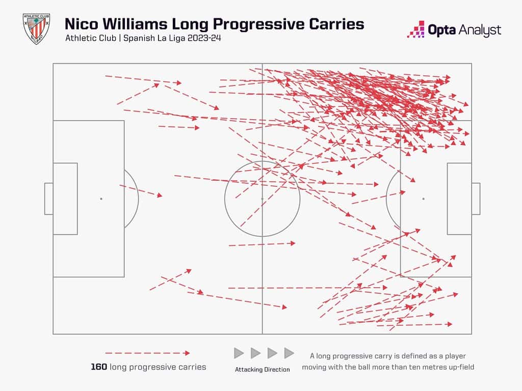 nico williams long progressive carries 23 24 1536x1152 1 What Makes Nico Williams One of Most Sought After Wingers in The World and Why Are Barca After Him?