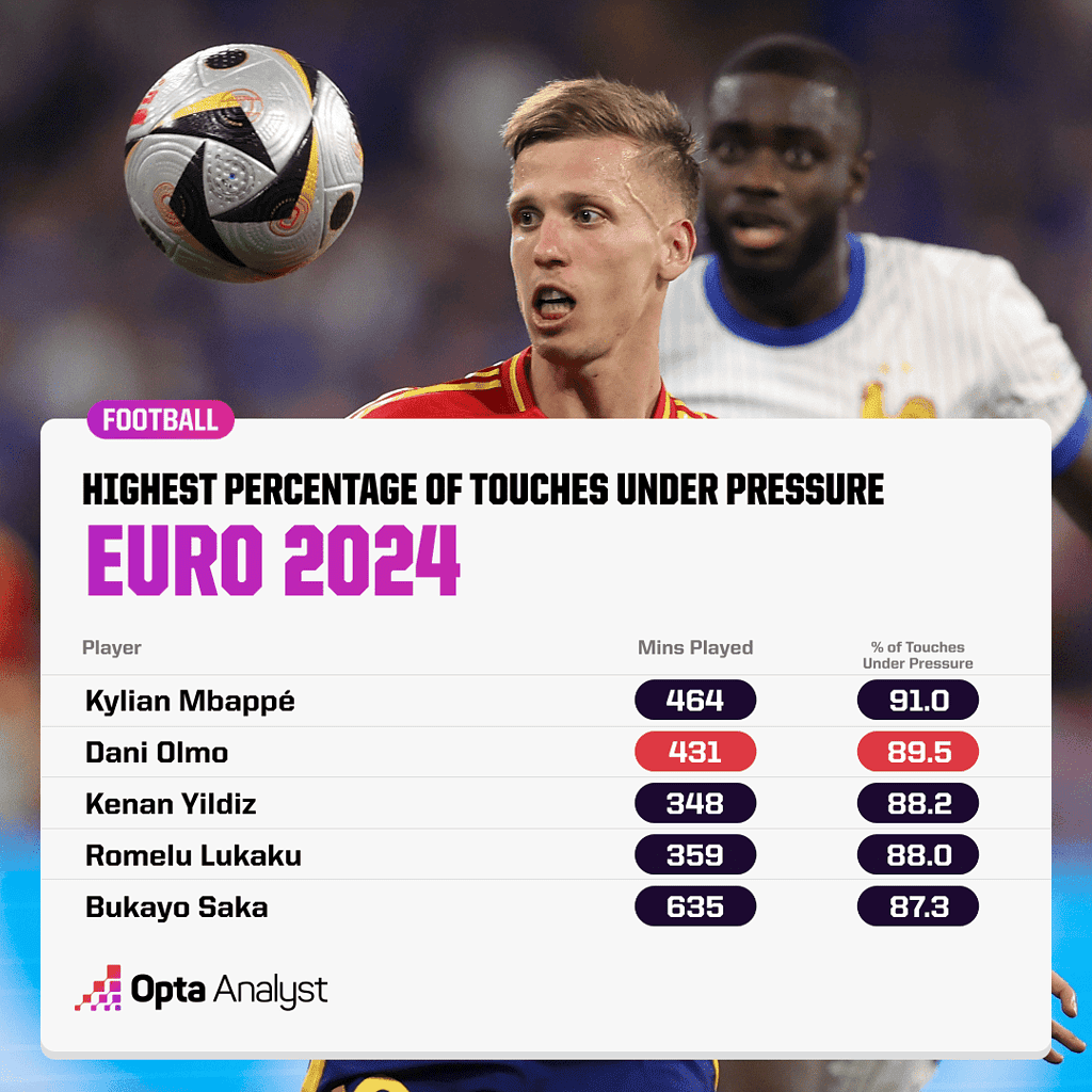 olmo touches under pressure euro 2024 What Makes Dani Olmo So Special and Why Are All the Top European Clubs After Him?