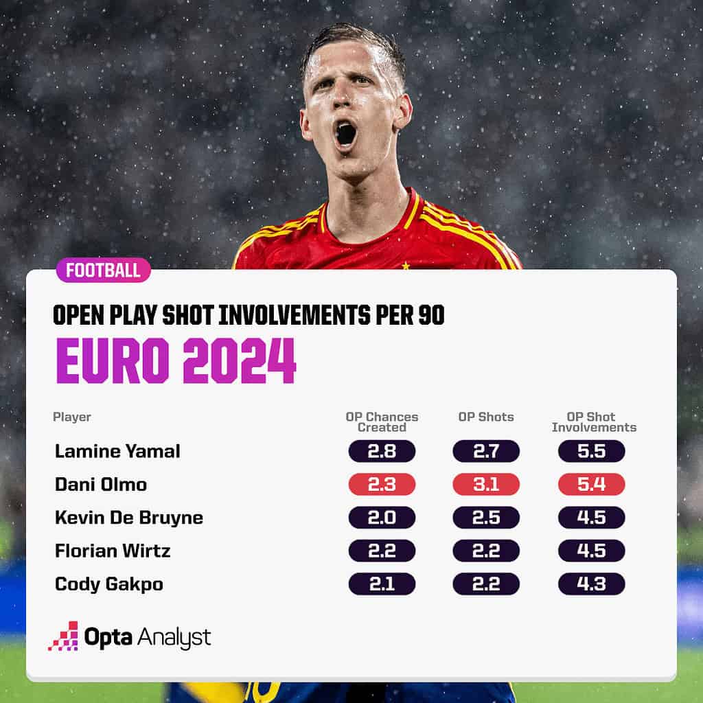 open play shot involvements euro 2024 What Makes Dani Olmo So Special and Why Are All the Top European Clubs After Him?