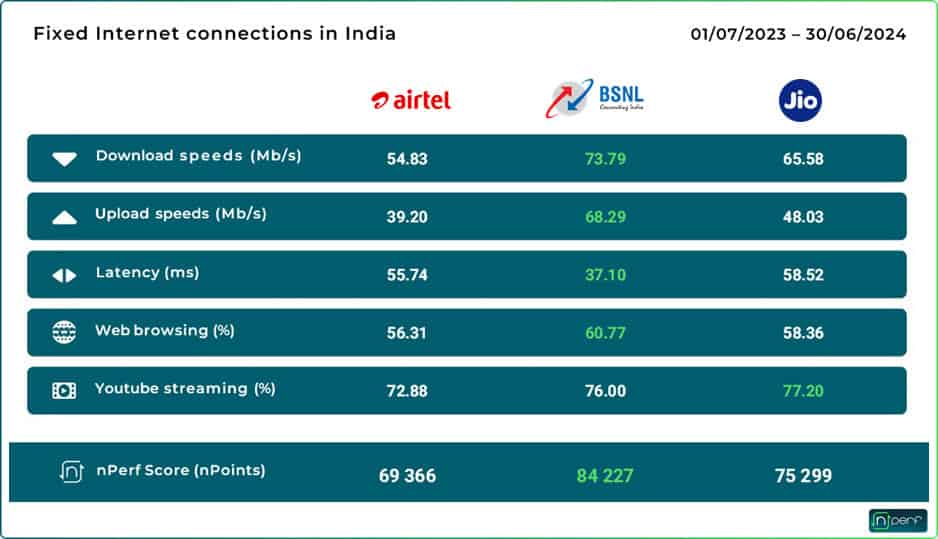 COMPARISON: BSNL has the Best Fixed Internet Performances in India in 2024