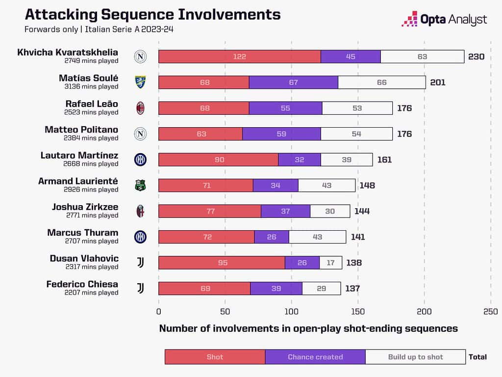 serie a sequence involvements 1536x1152 1 Joshua Zirkzee To Manchester United: Tactical Analysis - A Timeless Attacker Ready to Excite Manchester United Fans