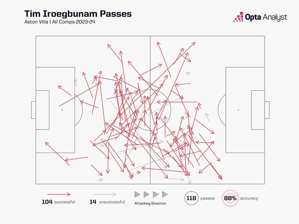 tim iroegbunam pass map 2023 24 1536x1152 1 Top Emerging Talents to Keep An Eye Out from Each Premier League Team in the 2024-25 Season