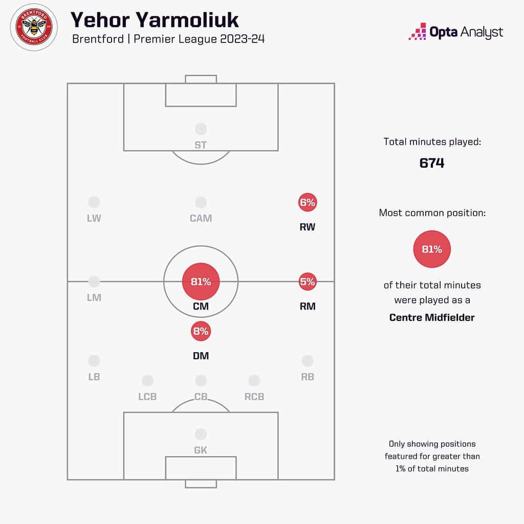 yehor yarmoliuk positions for brentford 1536x1536 1 Top Emerging Talents to Keep An Eye Out from Each Premier League Team in the 2024-25 Season