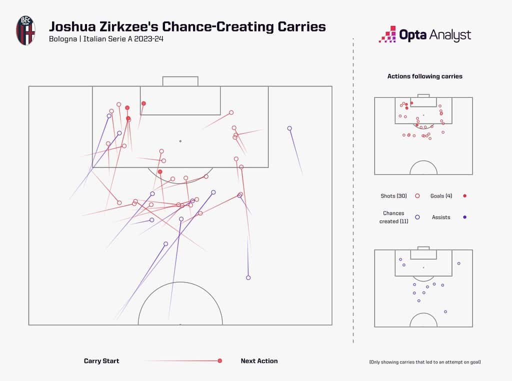 zirkzee chance creating carries 1 1536x1143 1 Joshua Zirkzee To Manchester United: Tactical Analysis - A Timeless Attacker Ready to Excite Manchester United Fans