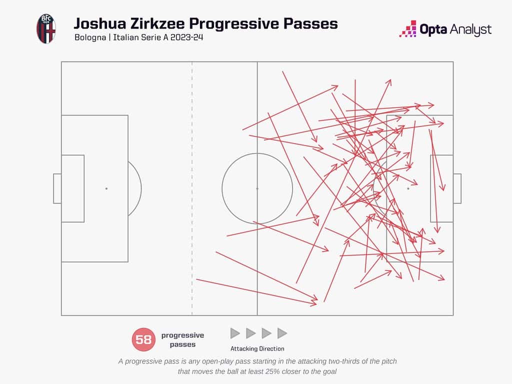 zirkzee progressive passes 1536x1152 1 Joshua Zirkzee To Manchester United: Tactical Analysis - A Timeless Attacker Ready to Excite Manchester United Fans