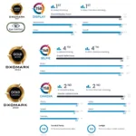 DXOMARK Reveals Google Pixel 9, Pixel 9 Pro XL Camera Results: Performance Breakdown