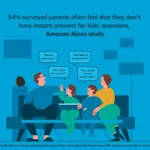 Nurturing Children’s Curiosity with Amazon Alexa: Insights from the Kantar Study