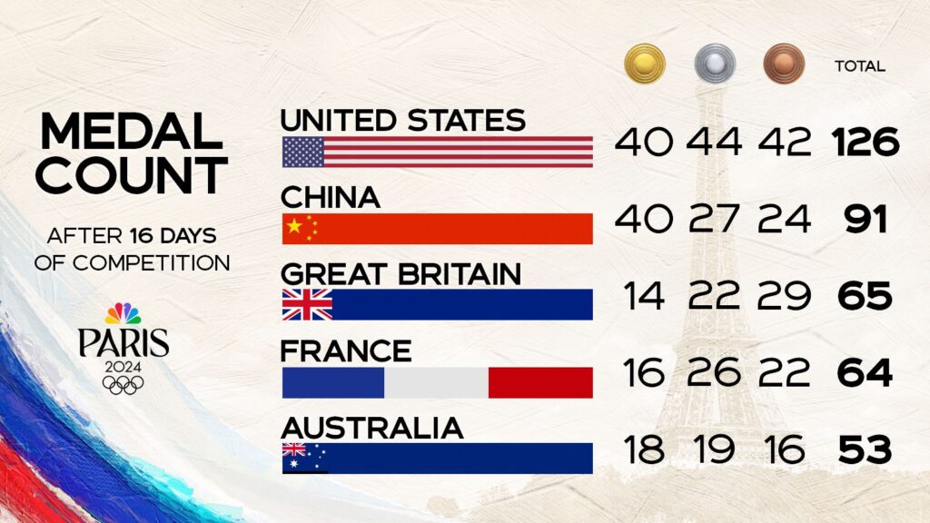 Paris Olympics 2024 Final Medals Tally: USA Edges Out China for Top Spot, Pakistan Finishes Above India