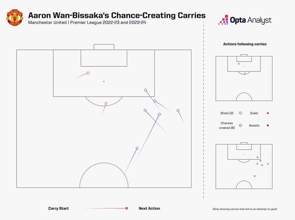 aaron wan bissaka chance creating carries with shots 1536x1143 1 Manchester United’s Right-Back Revolution - Wan-Bissaka Out, Mazraoui In: Tactical Analysis