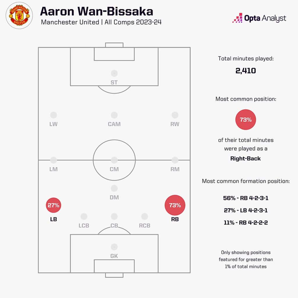 aaron wan bissaka positions 1536x1536 1 Should Manchester United Sign a New Left-Back Before the Transfer Window Closes, or Can They Rely on Shaw and Malacia?