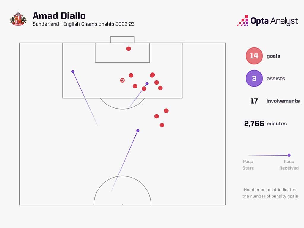 amad diallo goal involvements 1536x1152 1 Manchester United 2024-25 Premier League Season Preview: Five Main Talking Points