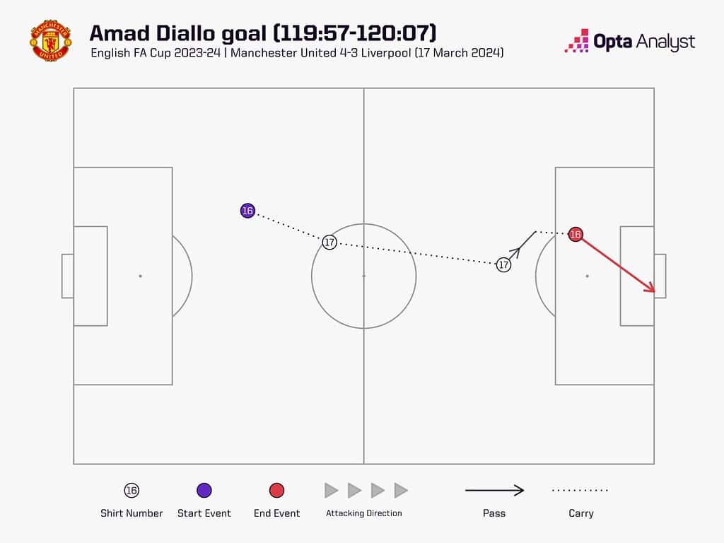 amad diallo goal sequence liverpool fa cup 1536x1152 1 Manchester United 2024-25 Premier League Season Preview: Five Main Talking Points