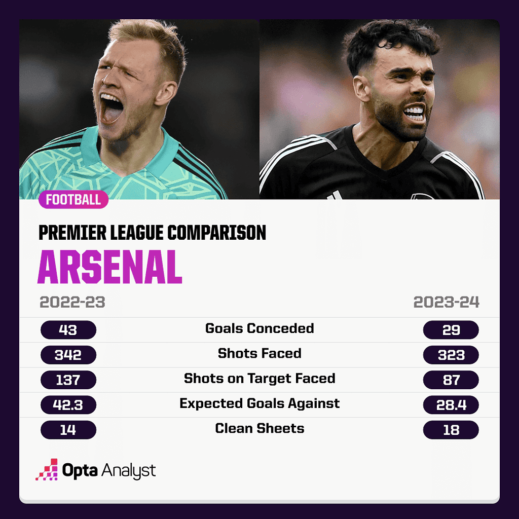 arsenal defence last two premier league seasons Arsenal 2024-25 Premier League Season Preview: Five Main Talking Points