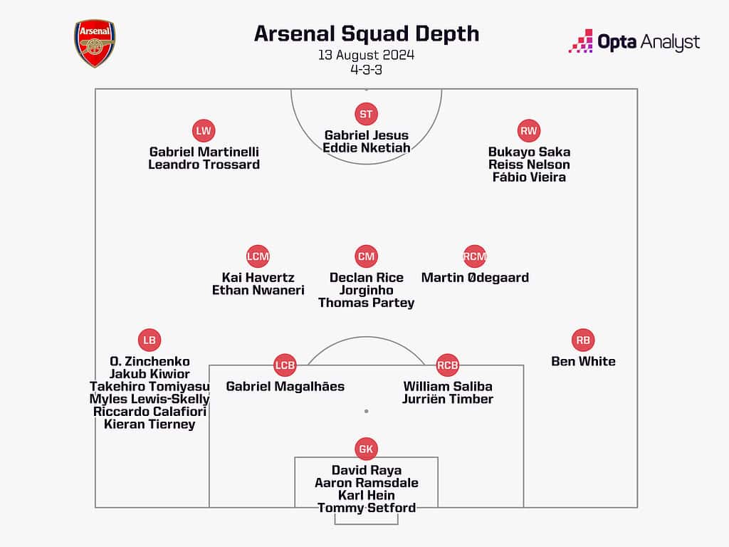 arsenal squad depth 2024 25 Arsenal 2024-25 Premier League Season Preview: Five Main Talking Points