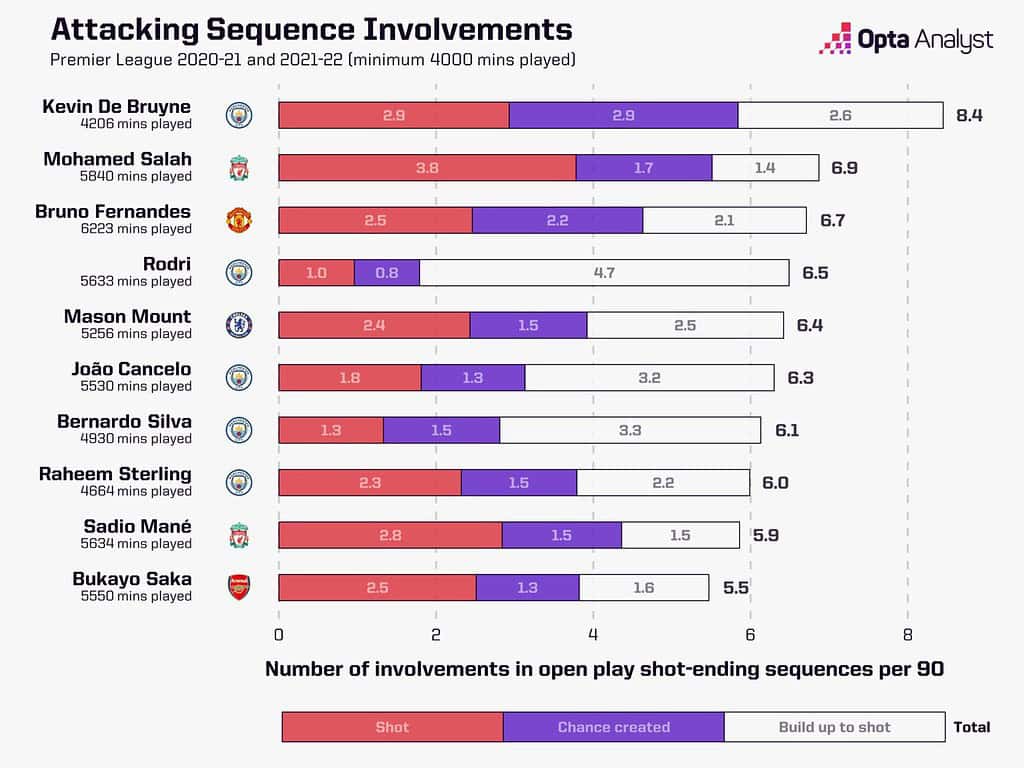 attacking sequence involvements Manchester United 2024-25 Premier League Season Preview: Five Main Talking Points