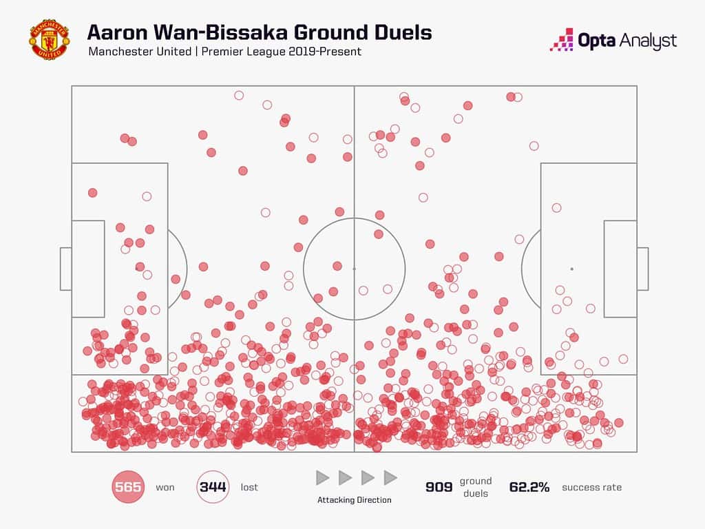 awb ground duels 1536x1152 1 Manchester United’s Right-Back Revolution - Wan-Bissaka Out, Mazraoui In: Tactical Analysis