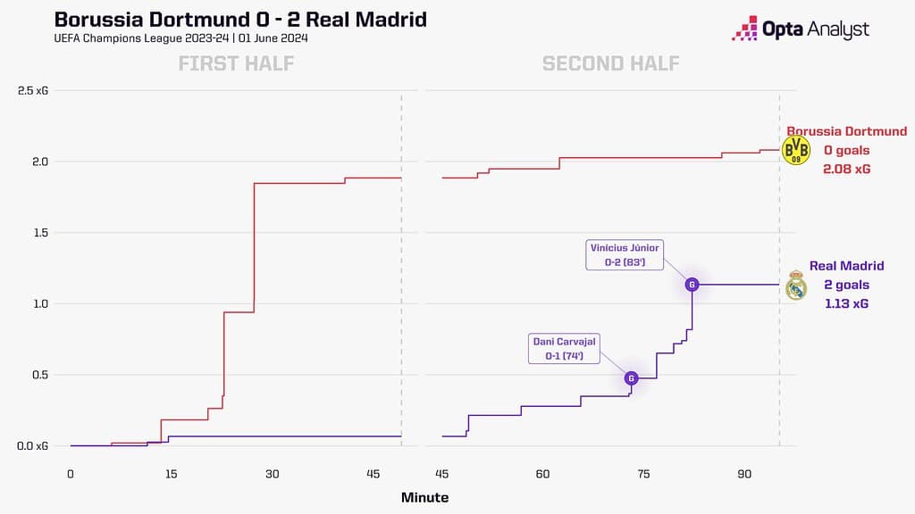 borussia dortmund 0 2 real madrid 1536x864 1 UEFA Super Cup 2024: Real Madrid vs Atalanta - Preview and Prediction