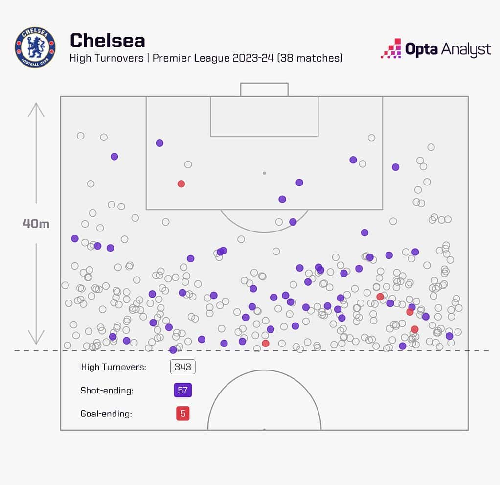 chelsea high turnovers 1536x1486 1 Chelsea 2024-25 Premier League Season Preview: Five Main Talking Points