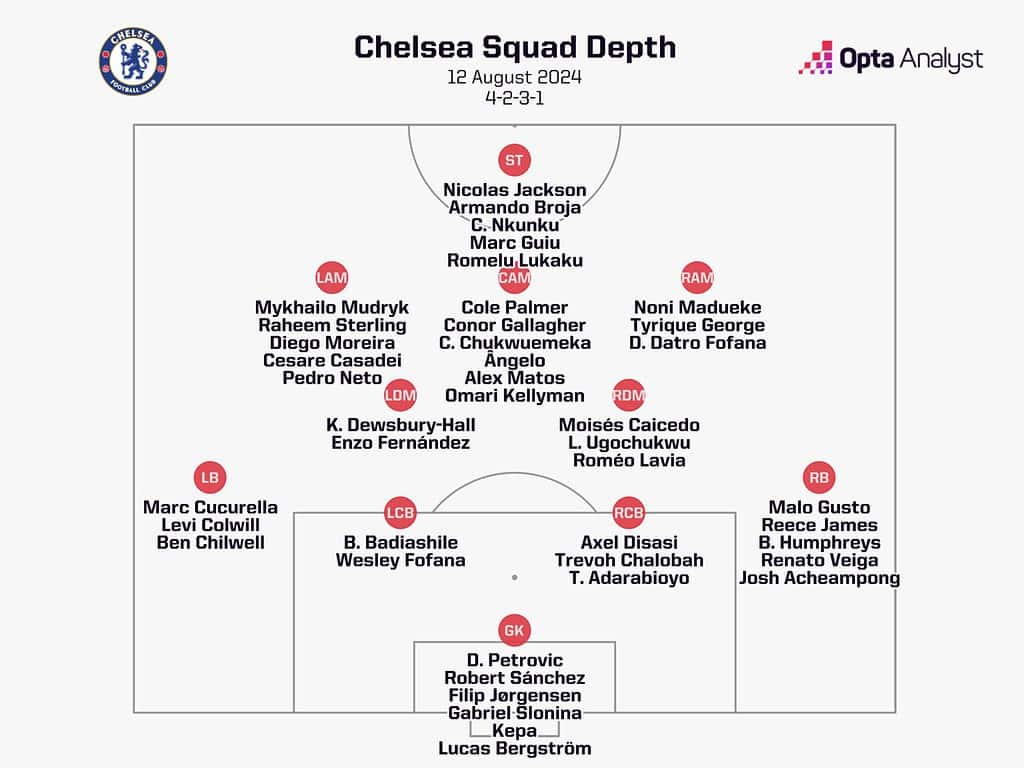 chelsea squad 1536x1152 1 Chelsea 2024-25 Premier League Season Preview: Five Main Talking Points