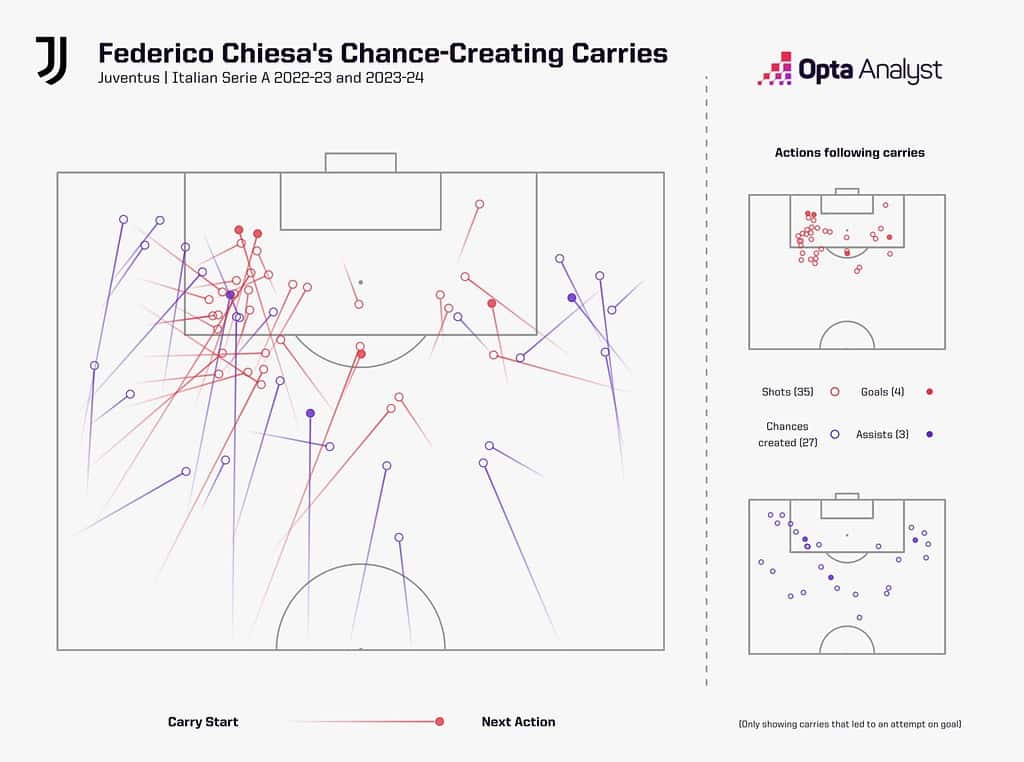 chiesa chance creating carries juventus last two years 1536x1143 1 Federico Chiesa to Liverpool: Tactical Breakdown, Why Arne Slot Wants to Bring the Italian Winger to Anfield