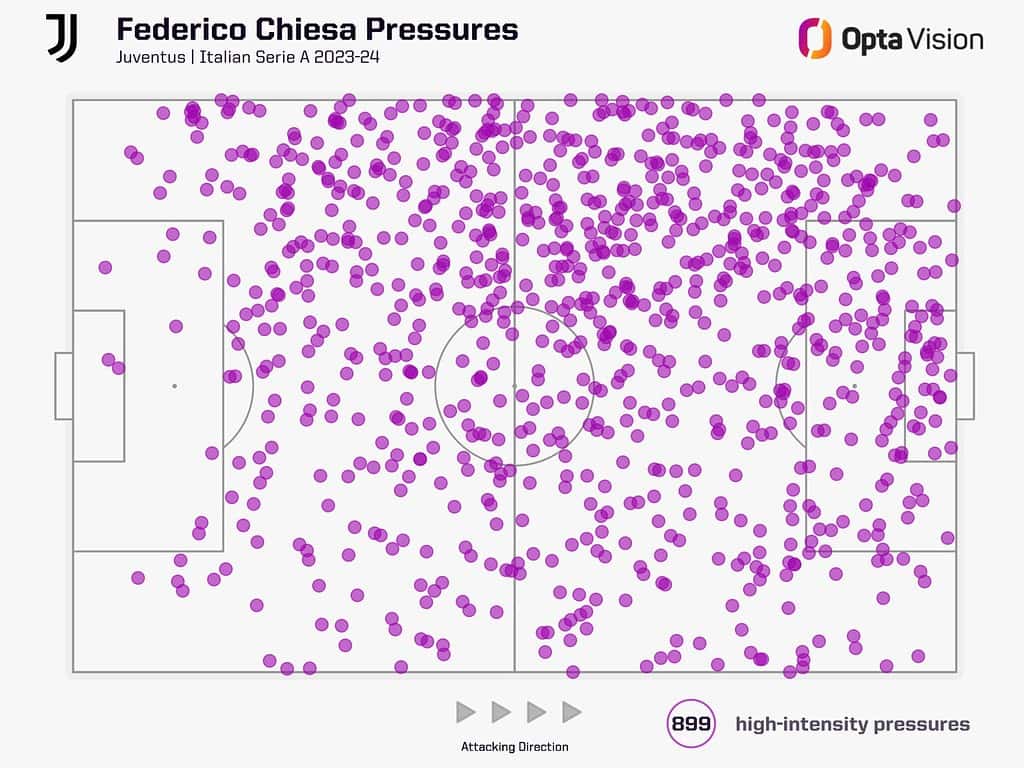 chiesa high intensity pressures juventus 2023 24 1536x1152 1 Federico Chiesa to Liverpool: Tactical Breakdown, Why Arne Slot Wants to Bring the Italian Winger to Anfield