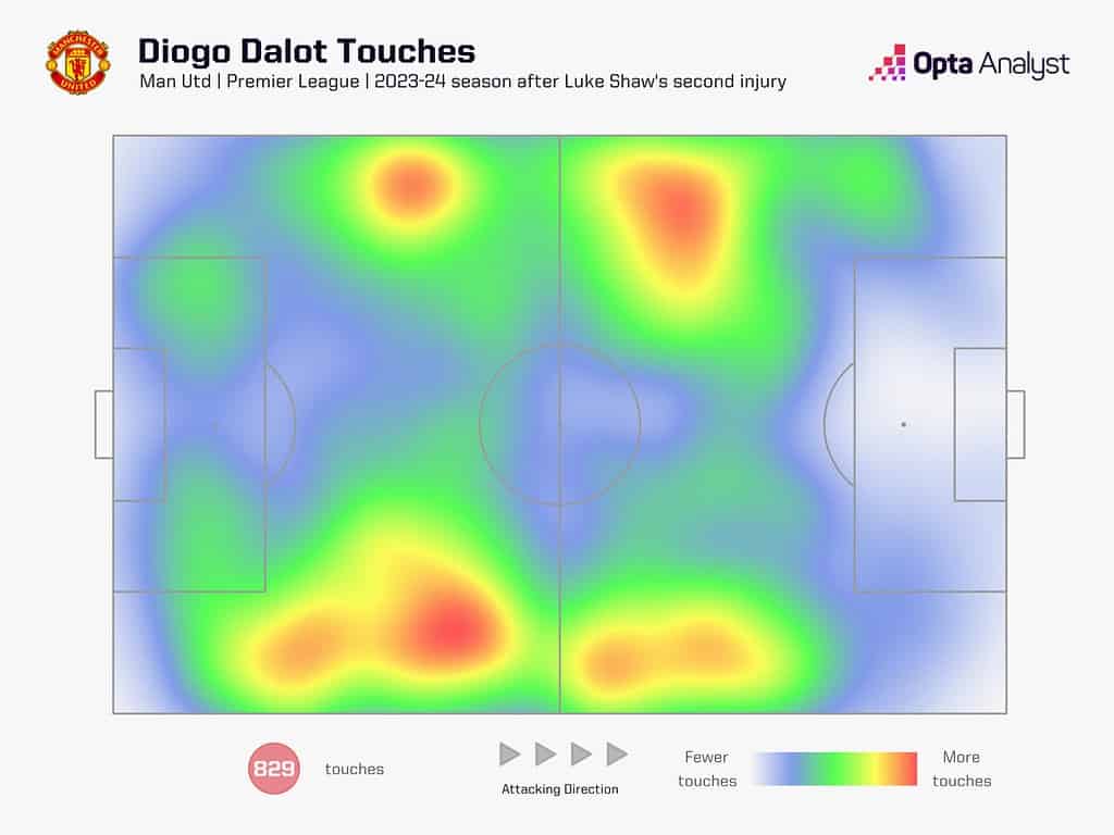 dalot heat map after luke shaw injury 1536x1152 1 Should Manchester United Sign a New Left-Back Before the Transfer Window Closes, or Can They Rely on Shaw and Malacia?