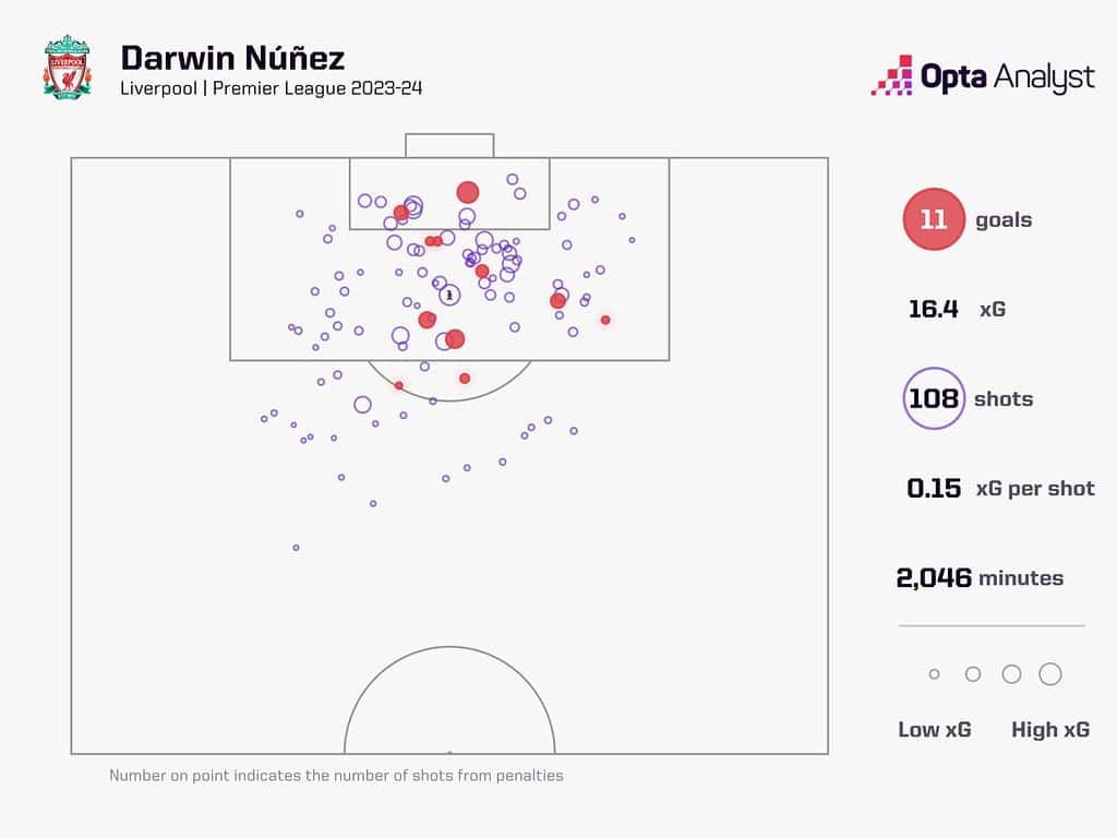 darwin nunez xg pl 23 24 1536x1152 1 Liverpool 2024-25 Premier League Season Preview: Five Main Talking Points