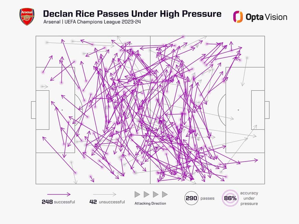 declan rice passes under pressure ucl 23 24 1536x1152 1 From Real Sociedad to Arsenal - Mikel Merino’s Journey and Potential Impact: Tactical Analysis