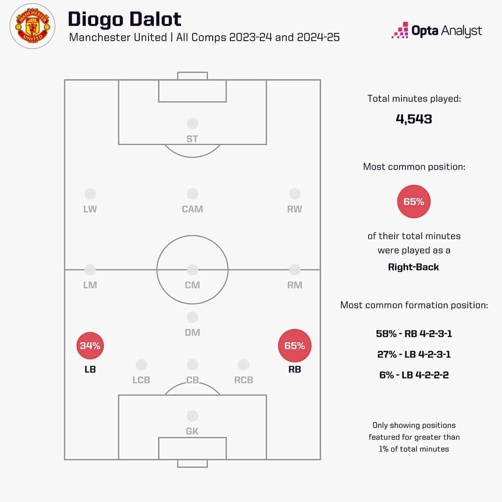 diogo dalot positions 1536x1536 1 Should Manchester United Sign a New Left-Back Before the Transfer Window Closes, or Can They Rely on Shaw and Malacia?