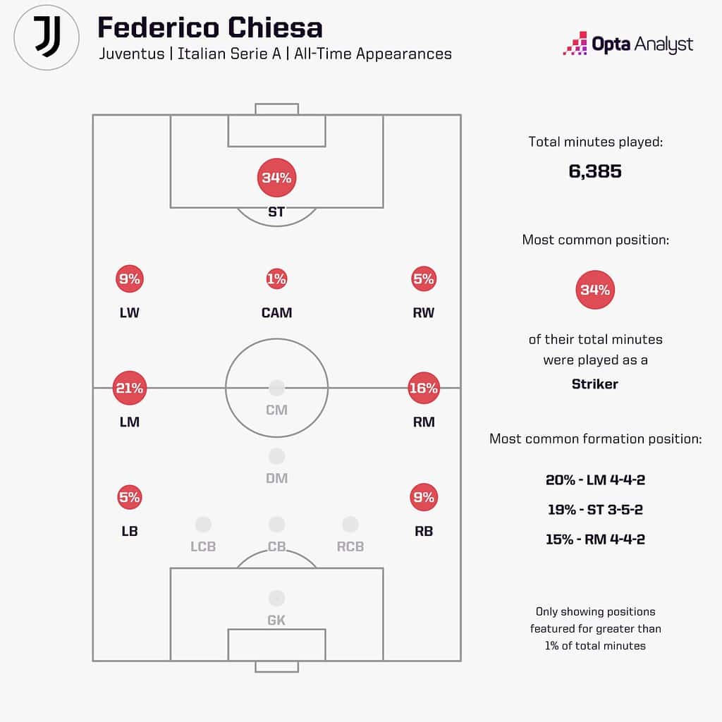 federico chiesa minutes played at juventus all time 1536x1536 1 Federico Chiesa to Liverpool: Tactical Breakdown, Why Arne Slot Wants to Bring the Italian Winger to Anfield