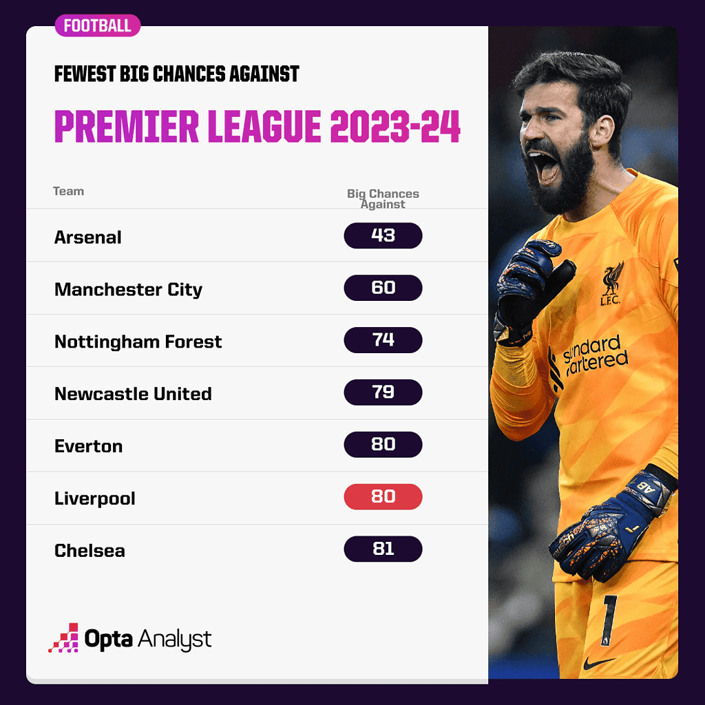 fewest big chances against pl 23 24 Liverpool 2024-25 Premier League Season Preview: Five Main Talking Points