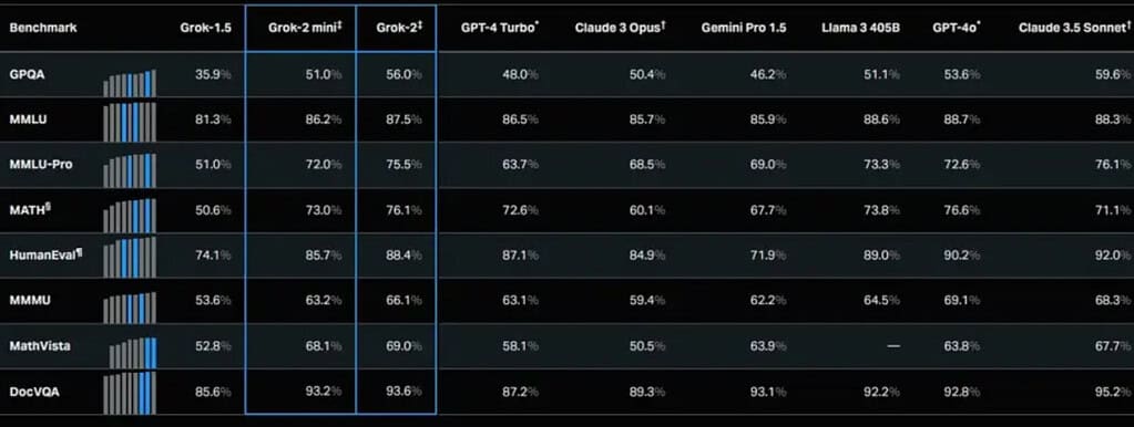 image 11 211 Elon Musk’s Grok 2 Beta Launch: Outperforms ChatGPT, Claude, and Gemini