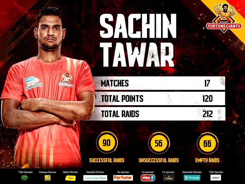 image 11 231 Sachin Tanwar: The Pro Kabaddi League Raider Who Just Bagged ₹2.15 Crore