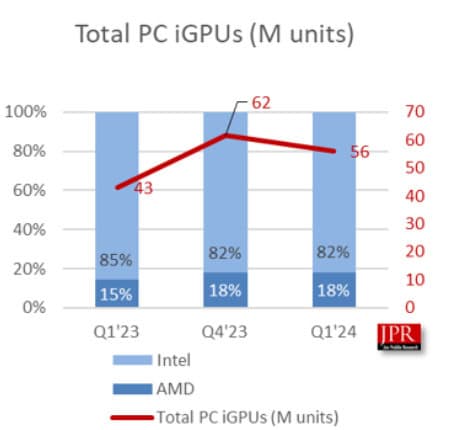 image 13 229 Intel's Market Share Declines as AMD Ryzen Gains Ground: What to Expect Next