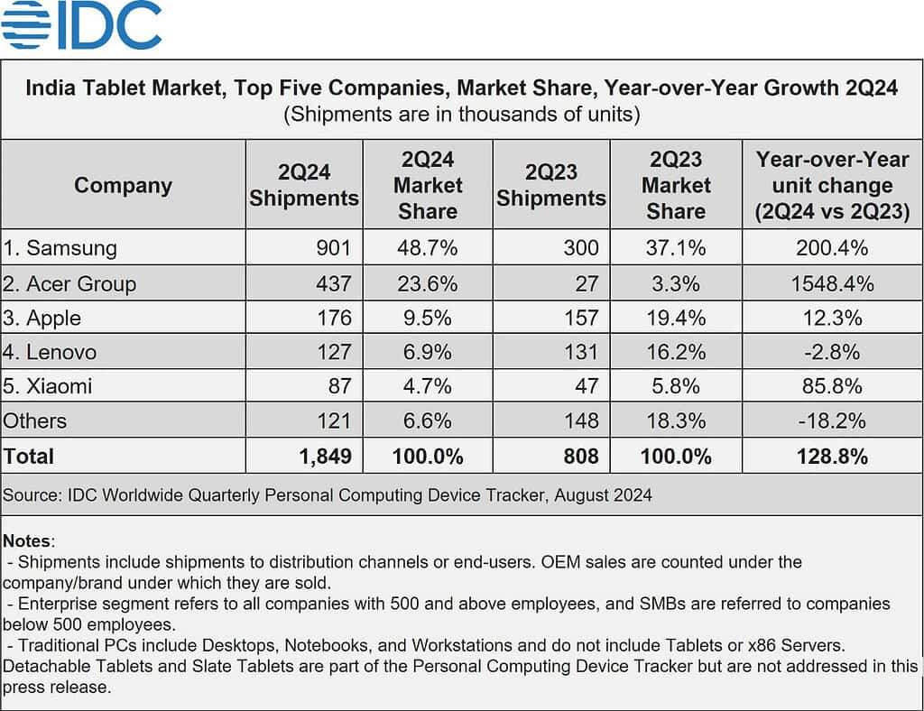 India's tablet Market Experiences Remarkable 128.8% Growth in 2Q24: Samsung in Lead