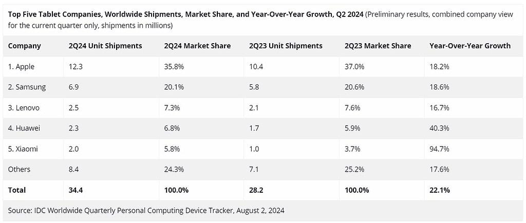 Apple iPad Shipments Surge by 18.2% in Q2 2024: Driven by M2 iPad Air and M4 iPad Pro Launches