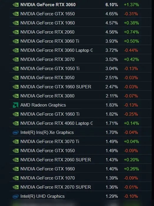 image 61 Most Used GPU: Steam Survey reveals the most used graphics cards