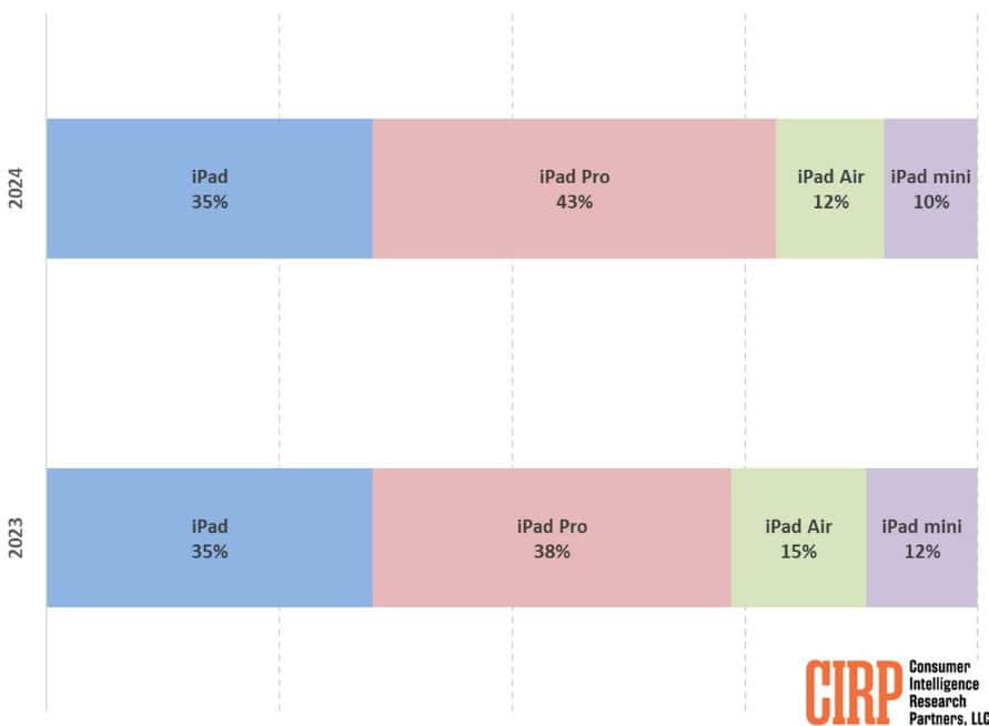 image 7 34 iPad Pro Becomes the Best-Selling iPad Model in Q2-24