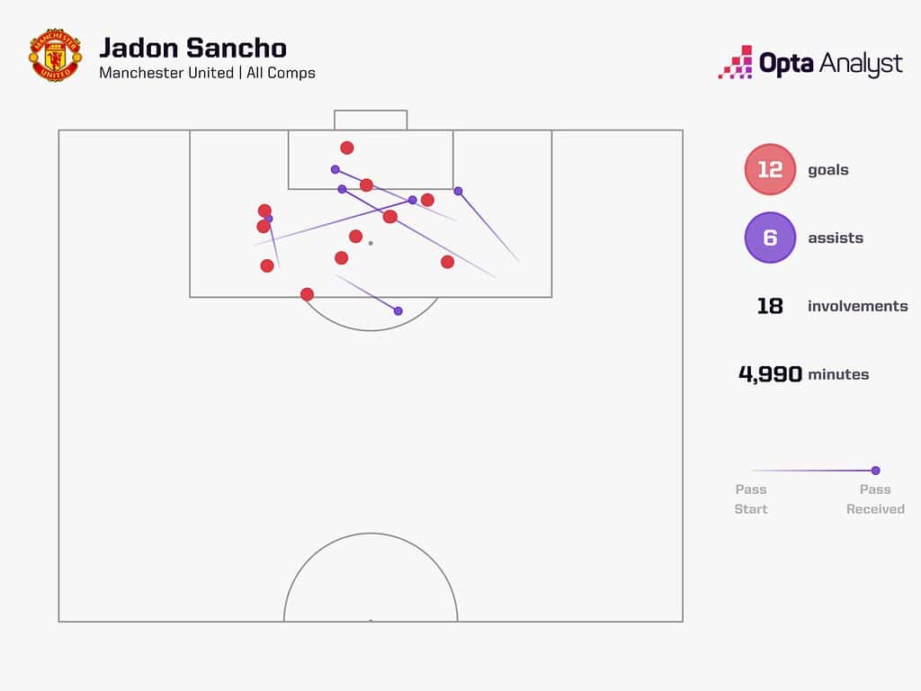 jadon sancho goal involvements 1536x1152 1 Manchester United 2024-25 Premier League Season Preview: Five Main Talking Points