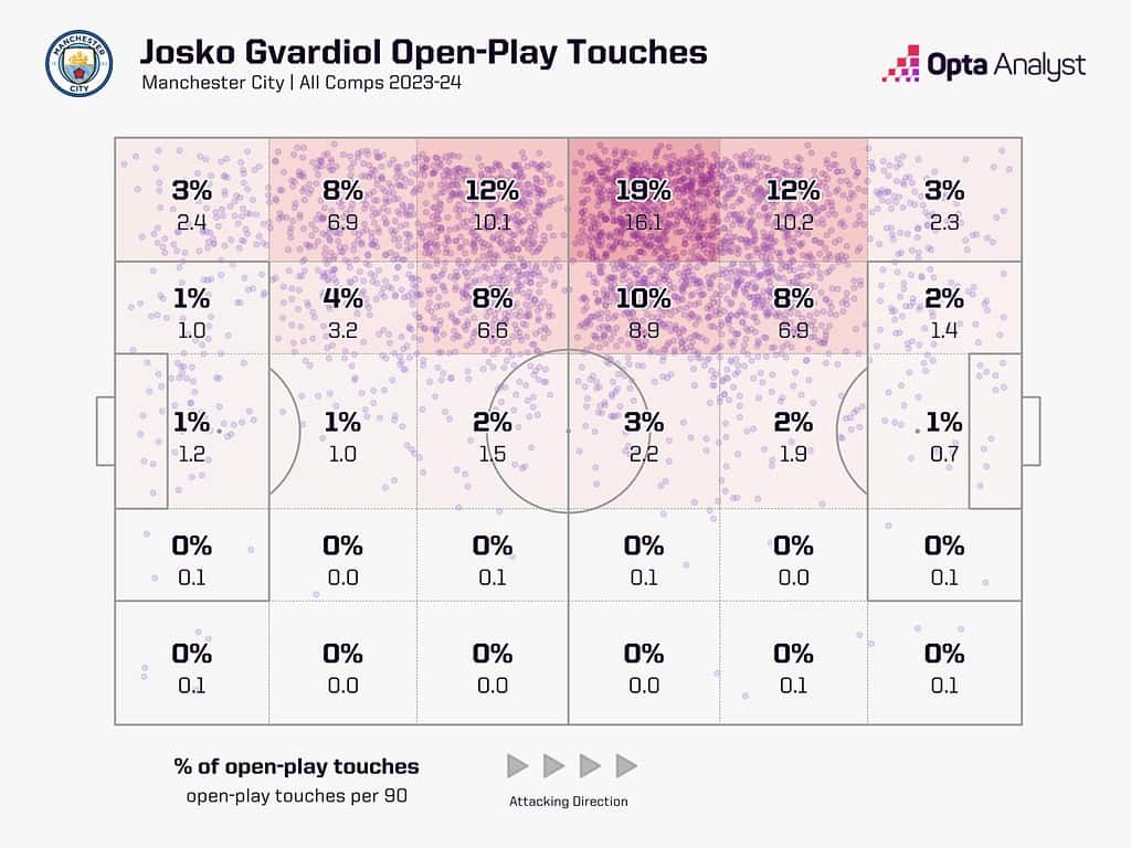 josko gvardiol open play touches for man city 1536x1152 1 Manchester City 2024-25 প্রিমিয়ার লিগ সিজন প্রিভিউ: পাঁচটি প্রধান টকিং পয়েন্ট