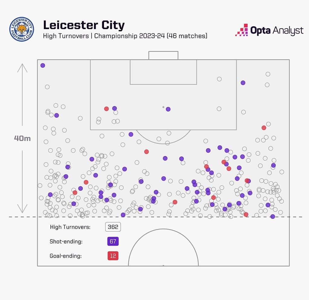 leicester high turnovers 1536x1486 1 Chelsea 2024-25 Premier League Season Preview: Five Main Talking Points