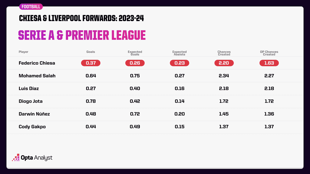 liverpools forwards compared to chiesa stats 1536x864 1 Federico Chiesa to Liverpool: Tactical Breakdown, Why Arne Slot Wants to Bring the Italian Winger to Anfield