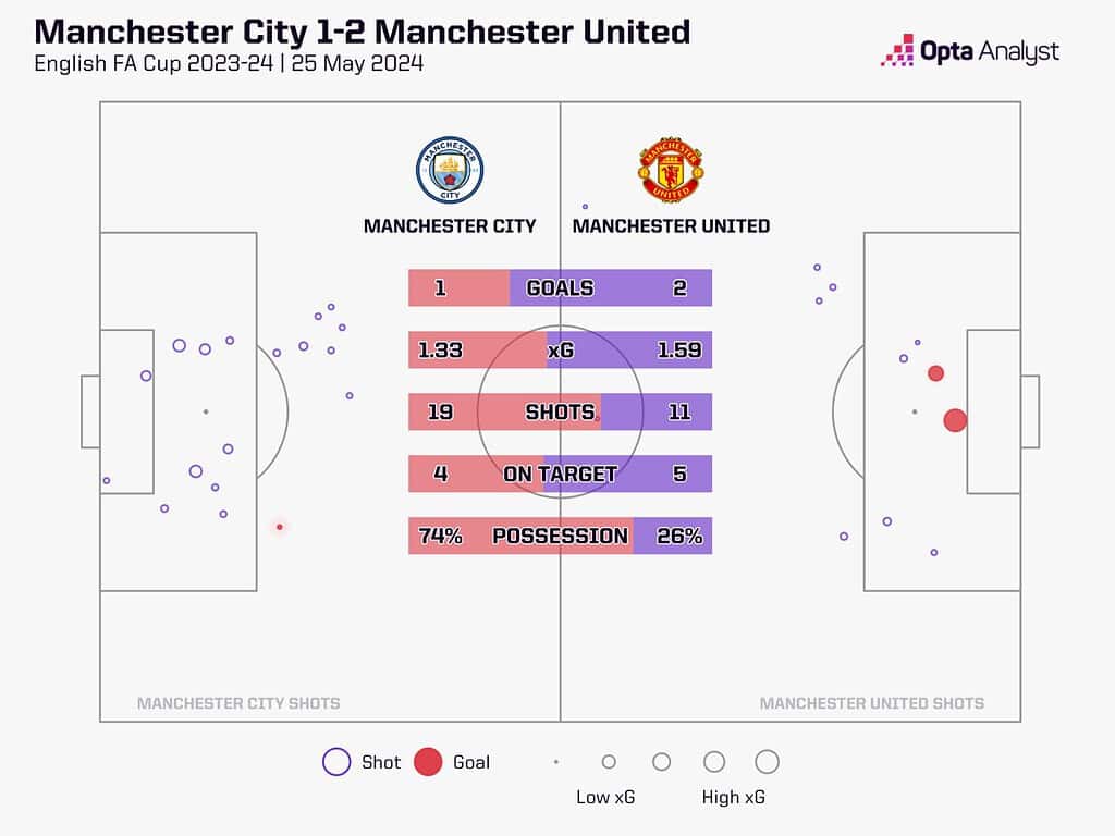 man city v man utd fa cup stats 1536x1152 1 Manchester City vs Manchester United - Community Shield 2024 Final: Preview and Prediction