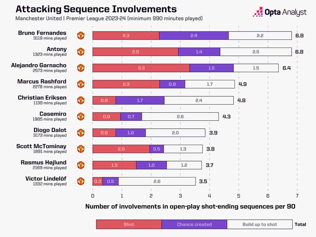 man utd sequences 2023 24 1536x1152 1 Should Manchester United Sign a New Left-Back Before the Transfer Window Closes, or Can They Rely on Shaw and Malacia?