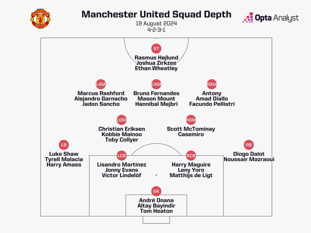 man utd squad depth 1536x1152 1 Should Manchester United Sign a New Left-Back Before the Transfer Window Closes, or Can They Rely on Shaw and Malacia?