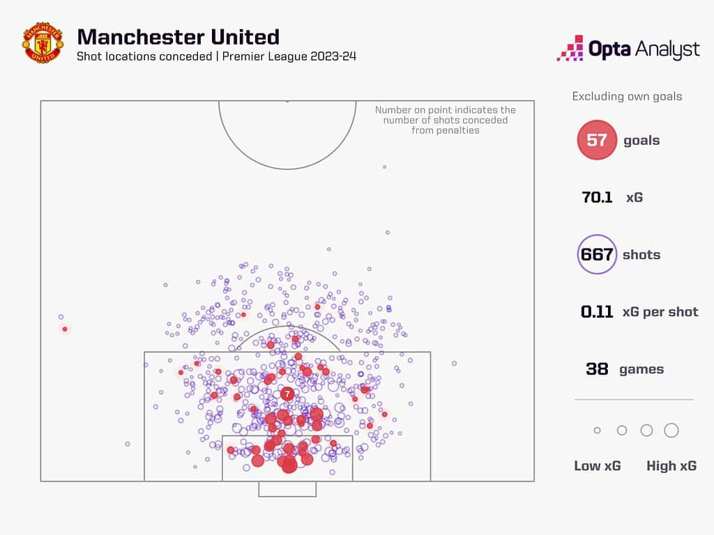 manchester united shots faced 1536x1152 1 Manchester United 2024-25 Premier League Season Preview: Five Main Talking Points