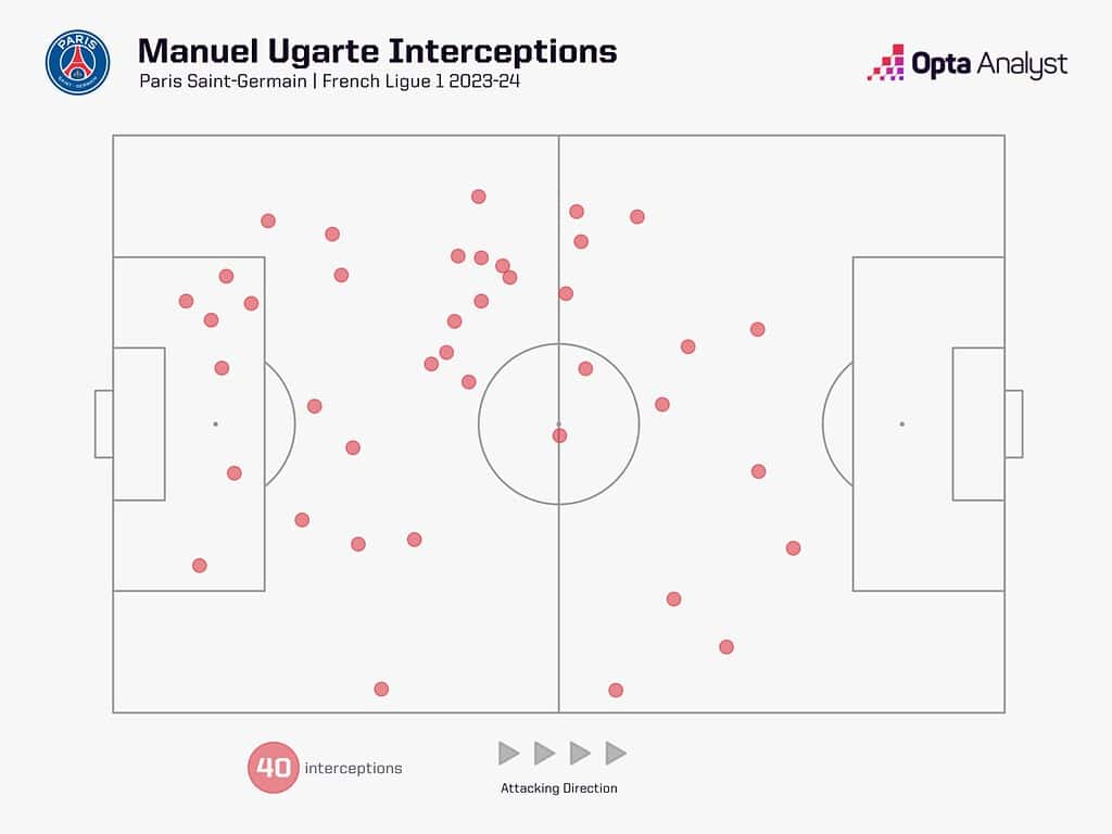 manuel ugarte interceptions 1536x1152 1 Manuel Ugarte to Manchester United: Tactical Breakdown – Not a Rodri Replacement, But He Will Address Key Weaknesses