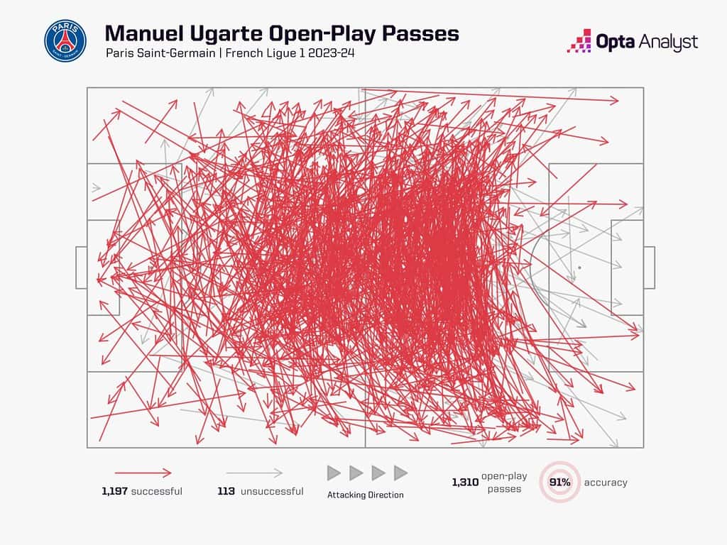 manuel ugarte pass map 1536x1152 1 Manuel Ugarte to Manchester United: Tactical Breakdown – Not a Rodri Replacement, But He Will Address Key Weaknesses